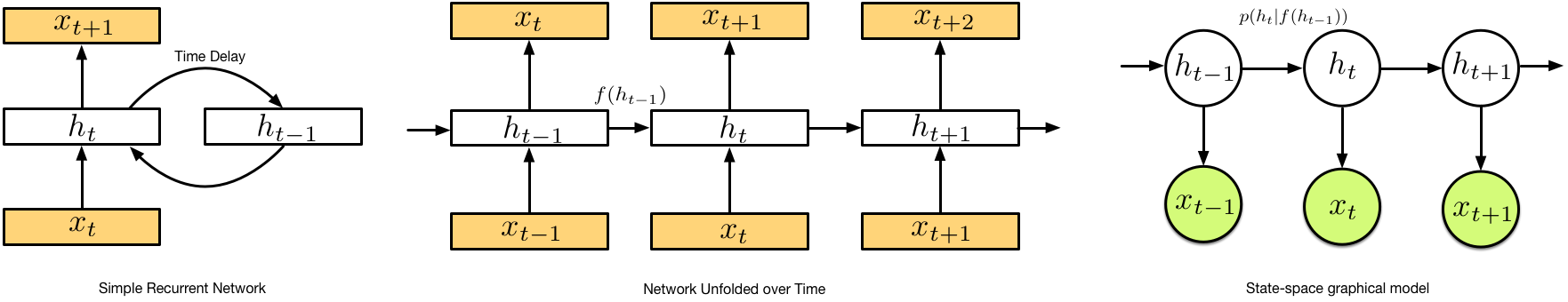 Equivalent models: recurrent networks and state-space models.