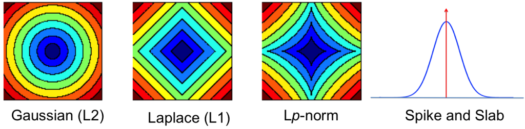 Contours showing the shrinkage effects of different priors.